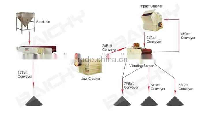 Hot Sale Rock Crushing Plant for Basalt from china manufacturer