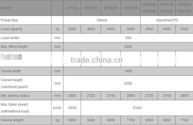China Top1 Manufacturer Heli Counter Balanced Diesel Engine CPCD30 forklift heli H2000