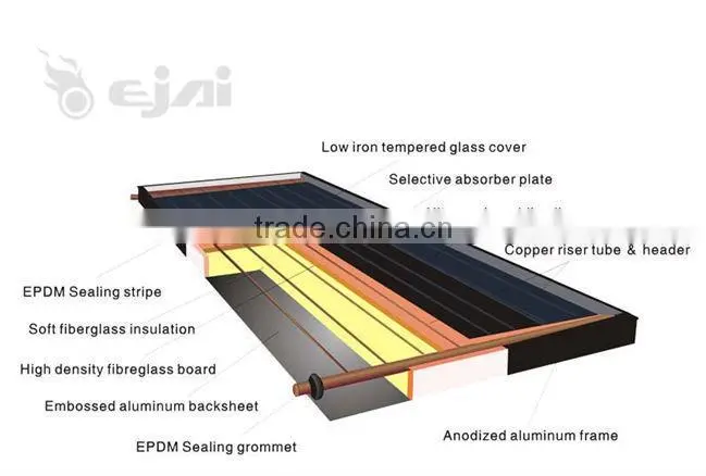 sun energy flat panel solar water heater SRCC,Keymark,EN12975,CE,ISO