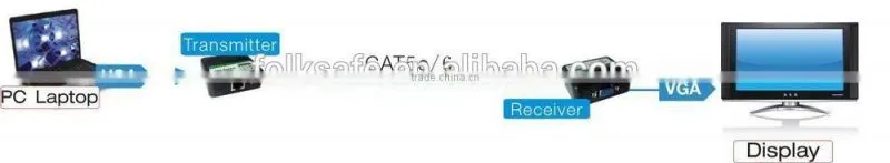 Folksafe IP extender VGA to utp over video balun kit no canon FS-6001P no canon/wifi