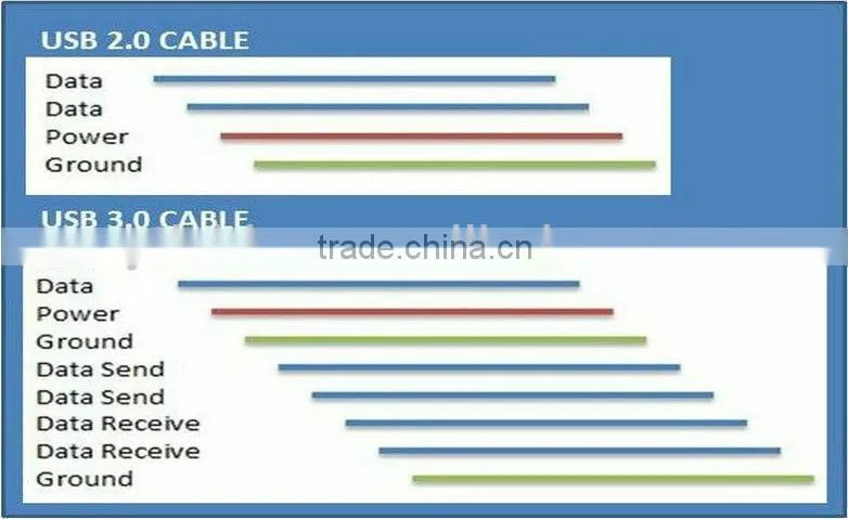 Super Speed usb 3.0 cable with ferrite core