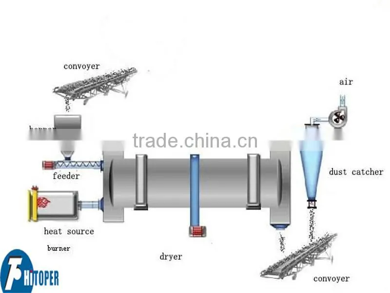 Rotary drum dryer, clay rotary dryer design