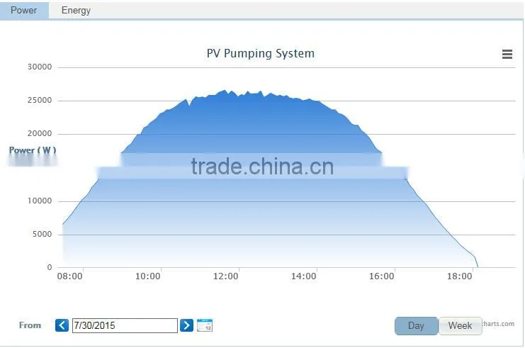 20HP/15KW100% MPPT Solar Submersible Pumping System for farming, CE, 3 years warranty, IP65