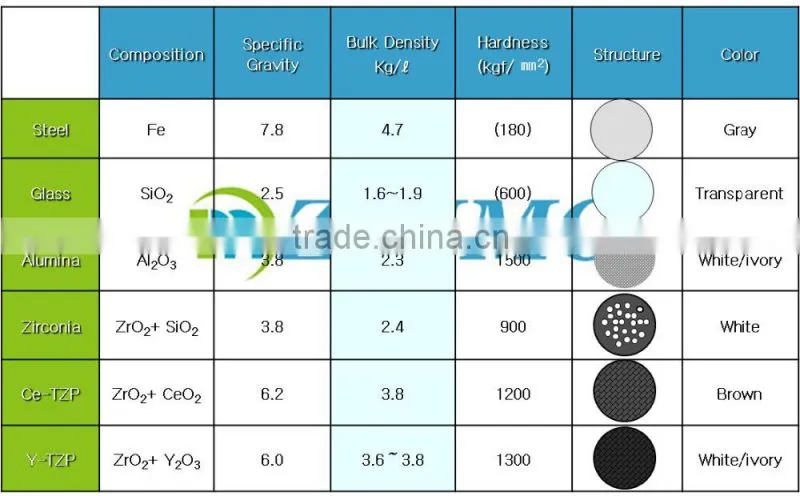 hign density yttria zirconia milling medium for grinding bead mill