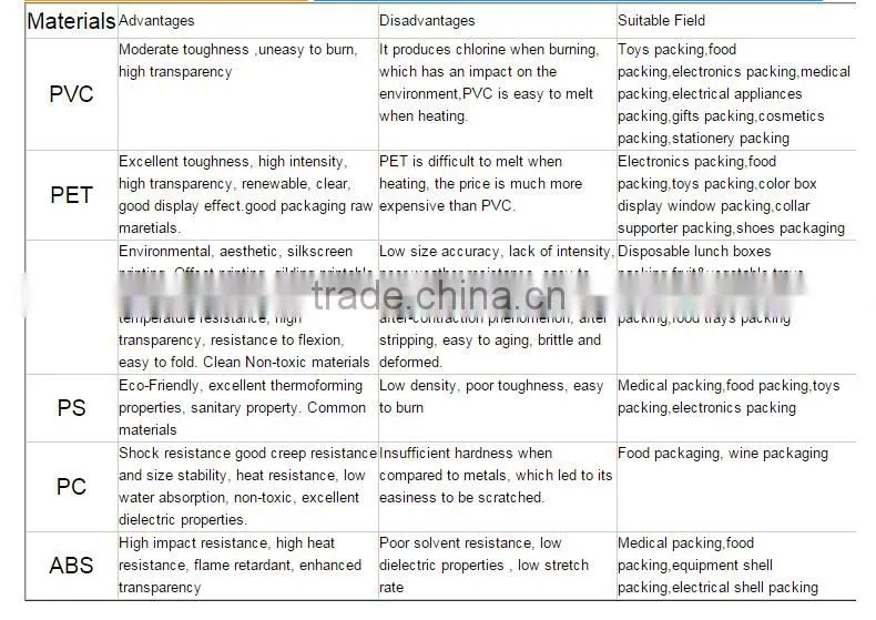 Clear Plastic PVC/PET/PP plastic packaging tray