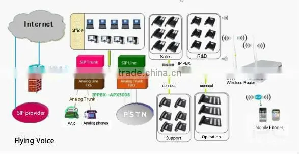 New Arrival product Ip pbx skype gateway without pc APX5008 with good technology support