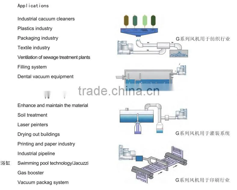single-phase side channel blower / ring blower /aquairum air pump