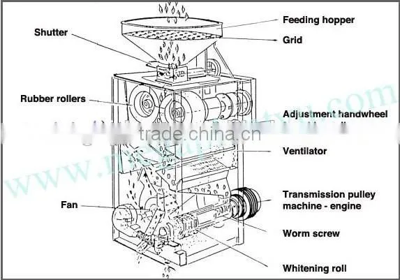 SB series rice mill machinery price husk and spare parts