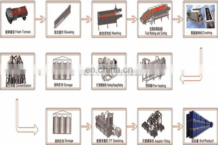 Wholesale concentrate tomato paste processing plant With Stable Function
