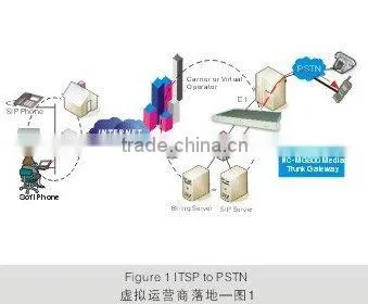 PIR to SIP Gateway / Media Gateway with SS7,ISDN PRI (NC-MG800)