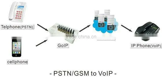 Perfect 16 ports gsm gateway GOIP GOIP-16 for SIM bank, Remote SIM Card Emulator