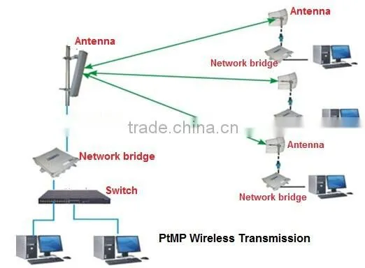 video wireless 5ghz frequency networking bridge