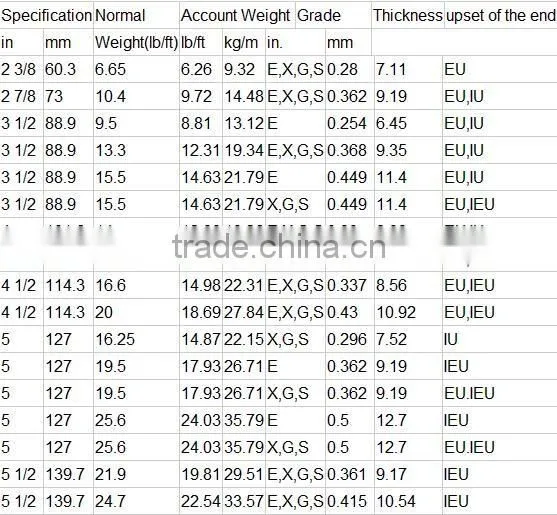 Grade E75 API5DP standard oil drill pipe