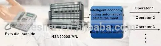 144 port GSM gateway support SIP/H323 with FXS/fx