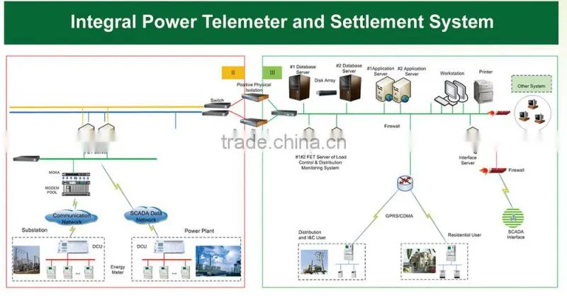 AMR&AMI system MDMS meter data management system