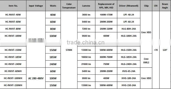 185W LED Retrofit, LED Retrofit Kit, LED Street Light Retrofit