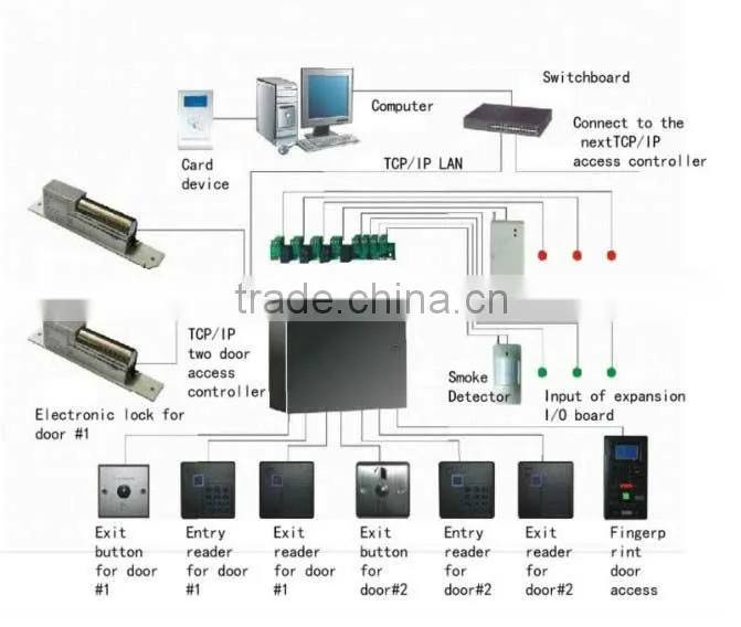 Tcp/ip two door access controller for access control door systems