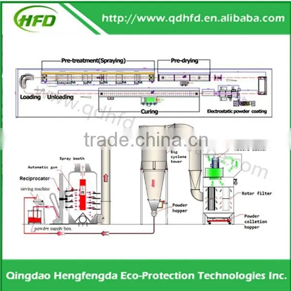 Powder Coating Machine Price Cookware Production Line