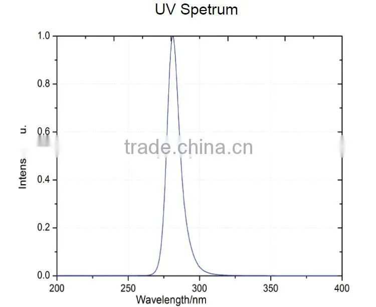 280nm 16W COB UV LED