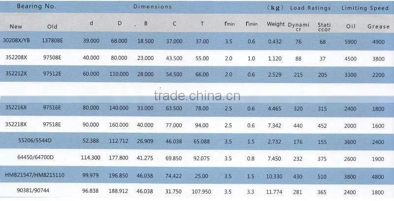 China Quality Double Row Tapered Roller Bearings 352212X