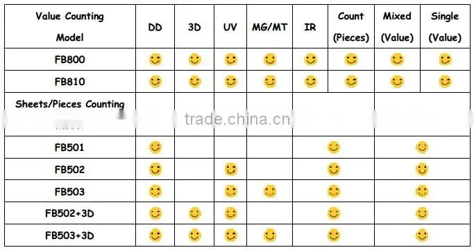 Currency Counter Bill Counter with Favourable Price