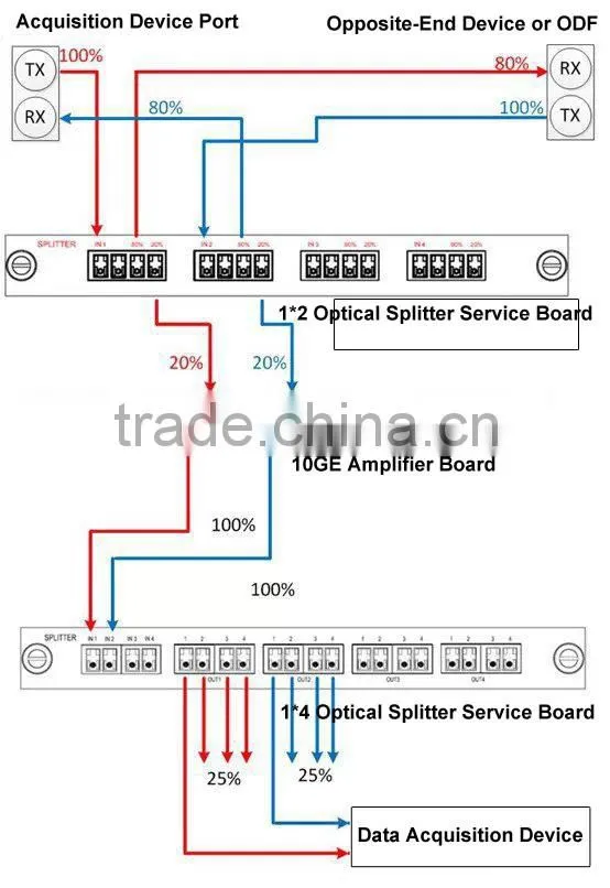 Sino-Telecom 1x 2/3/4/8 Channel Optical Splitter Service board