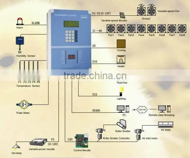 high quality environment controller for poultry house