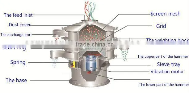 Manufacturers selling high frequency vibrating screen