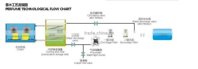 Perfume/Fragrance Making Machine