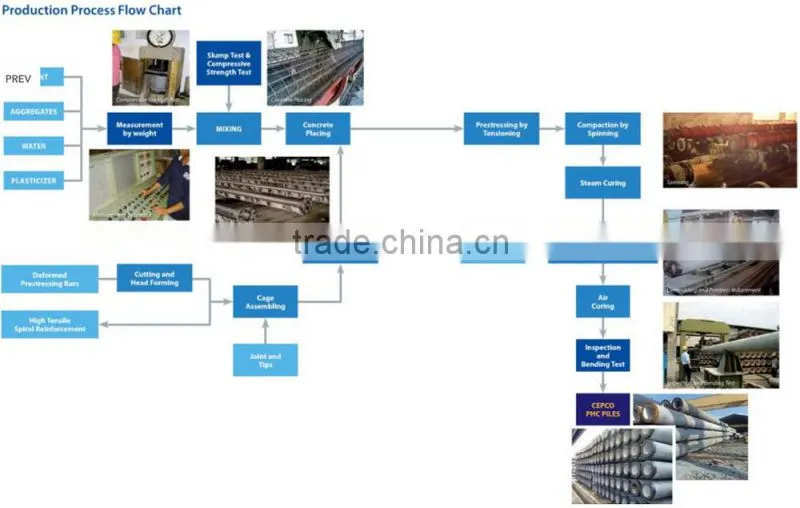 Phc Concrete Spun Pile production line/Concrete Pile Manufacturing Plant/Spun Pile