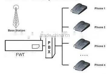 Industrial 8 channels /port 8 sims GSM FWT fixed wireless terminal 850/900/1800/1900Mhz for IP PBX voip gateway