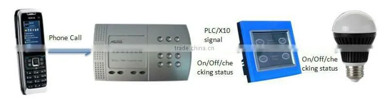 X10 PLC Telephone/mobile control electric appliance system for smart home