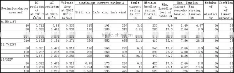 aerial bundle cables XLPE/HDPE Triplex drop IEC62004