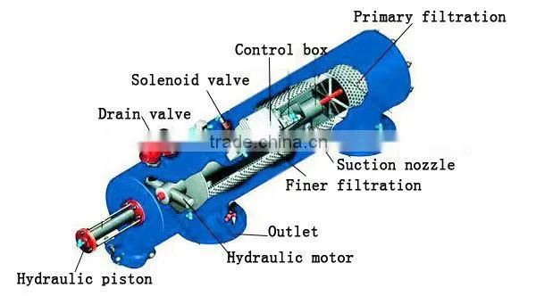 Helical scan self-cleaning water filters agriculture machinery equipment