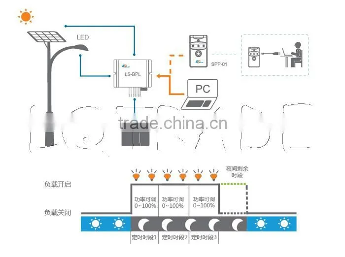 Increase the system flexibility !solar charge controller