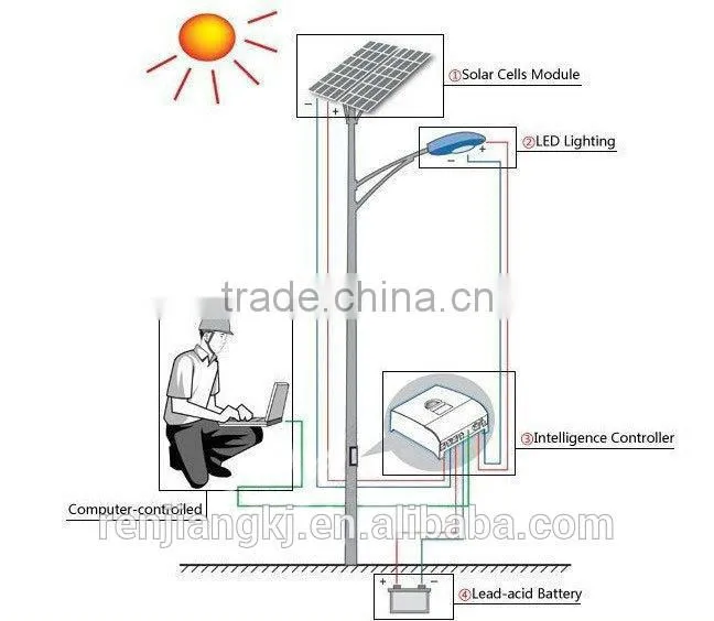 RJ garden,park,pathway,highway Application 20w,30w,40w solar street light