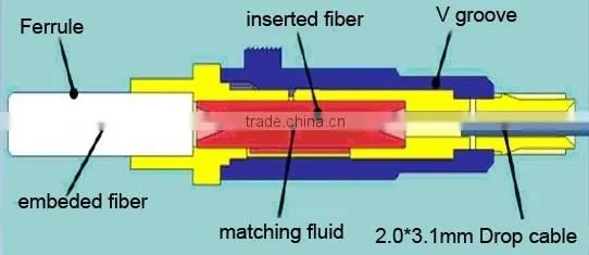 FC Fast assemblies connector