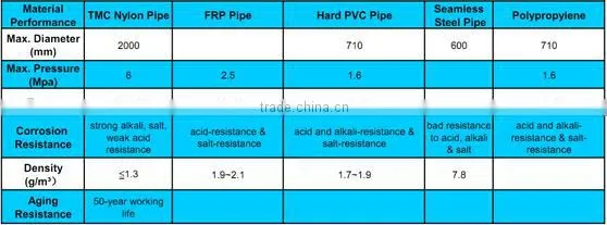 MC and PA6 nylon pipes wear resistant nylon pipe