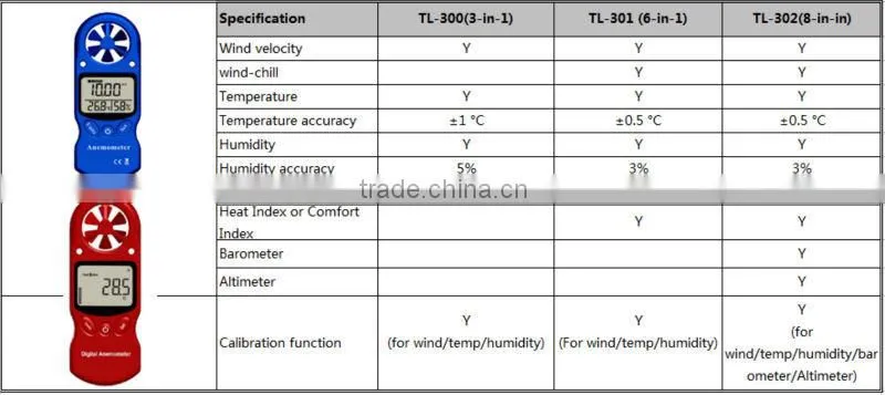Multifunction Humdity Temperature dew point heat index Anemometer Air Flow ENVIRONMENT TESTER with barometer altimeter TL-302