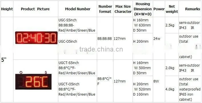 5 inches red color outdoor waterproof Led Time And Temperature Sign Board