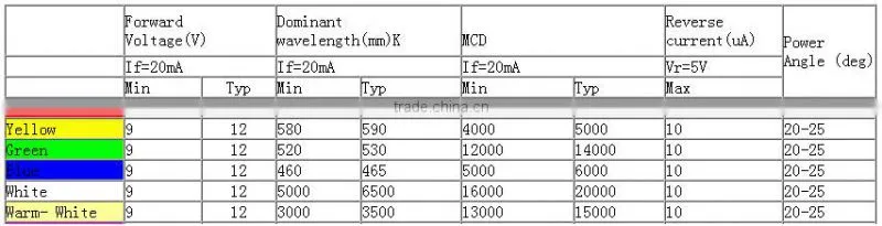 hot sales Red PREWIRED 12V diode 5mm prewired
