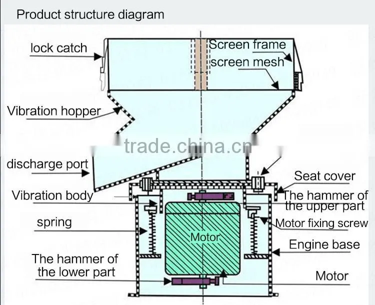 450 vibrating sieve,electric sieve vibrator,Rotary vibrating screen
