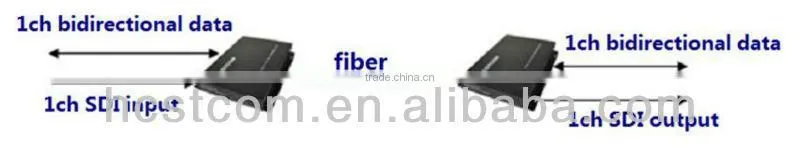 low price HDSDI fibre