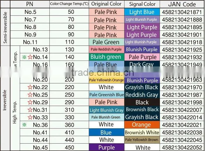 Color change temperature paint/Thermochromic paint/Irreversible