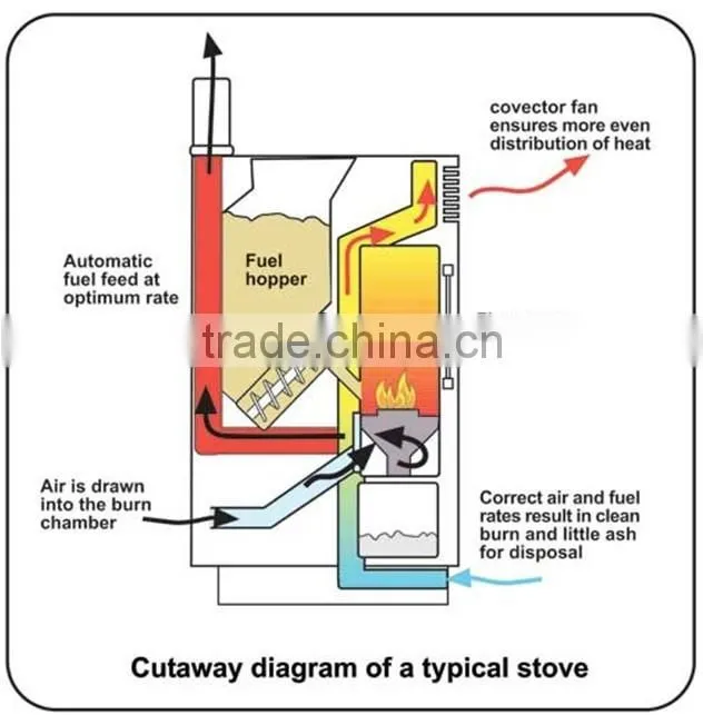high efficient pellet stove parts/ 8kw wood pellet stove/ sawdust wood pellet burning stove