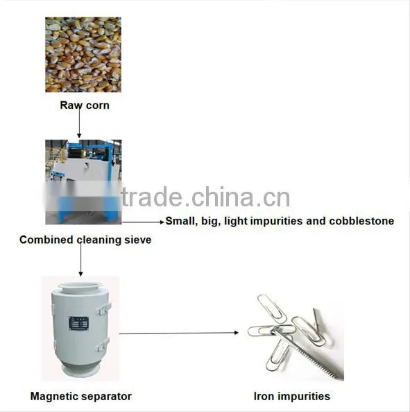 20TPD maize milling machinery price / maize meal production plant
