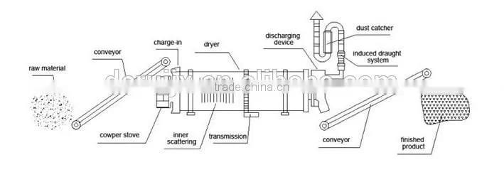 Ore slag drying equipment of rotary drum dryer price in China