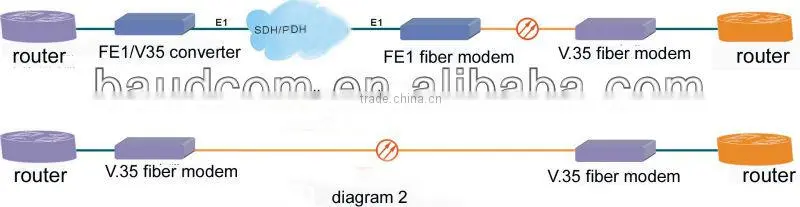 High Quality V.35 fiber optic modem