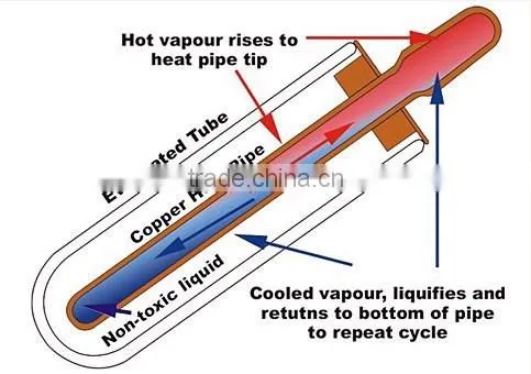 Solar Evacuated Tubes