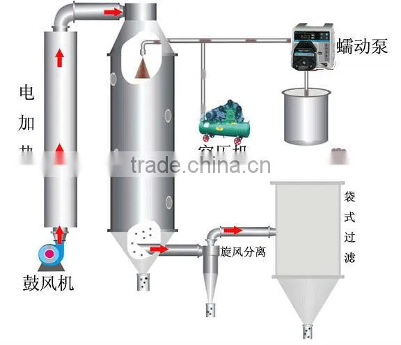 Toption price for spray dryer with CE and ISO